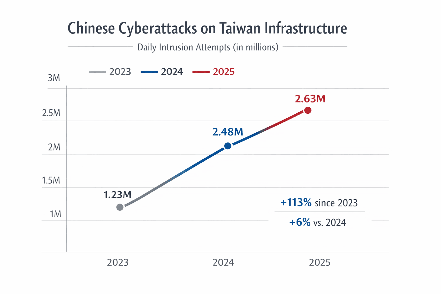 Data visualization chart