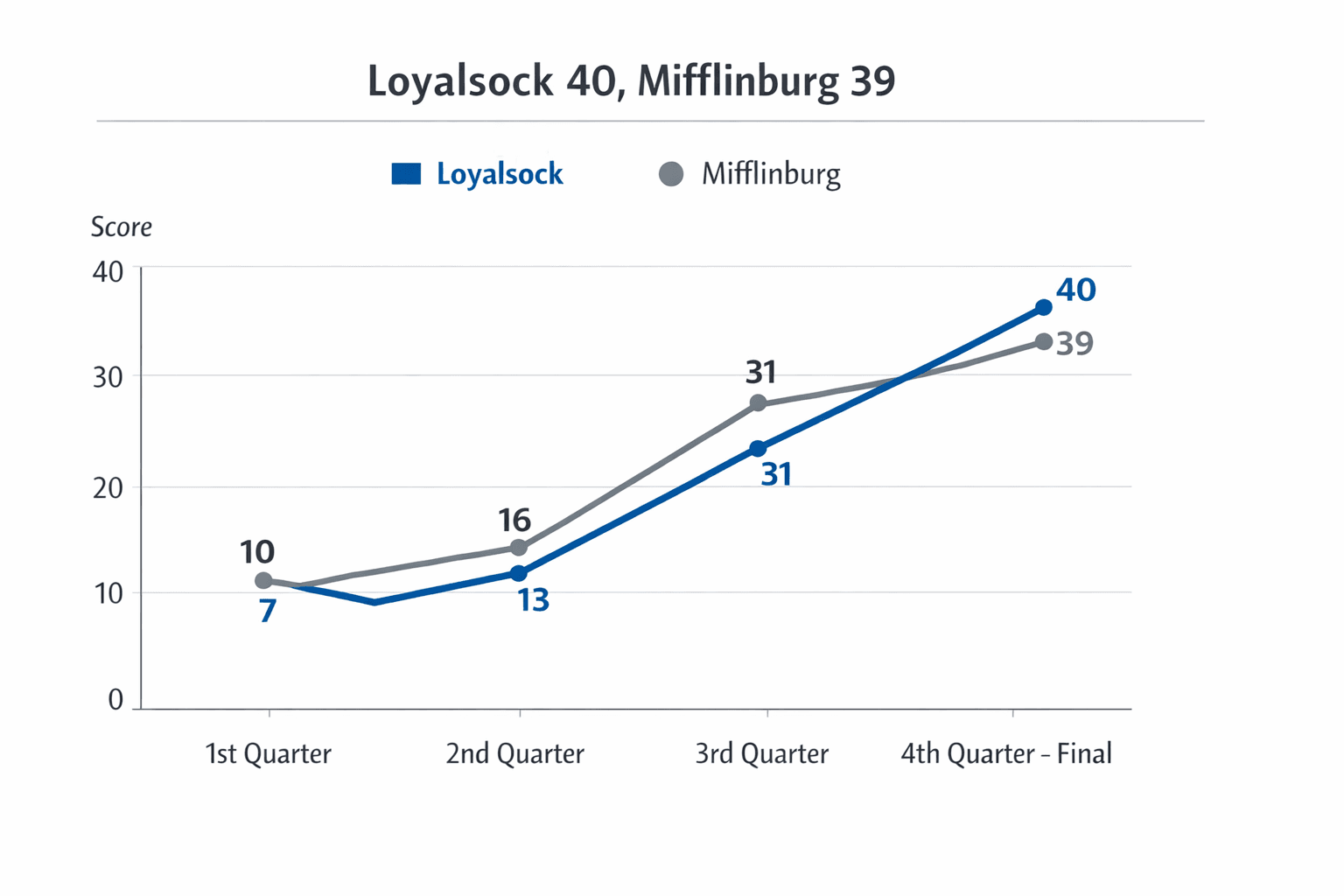 Data visualization chart