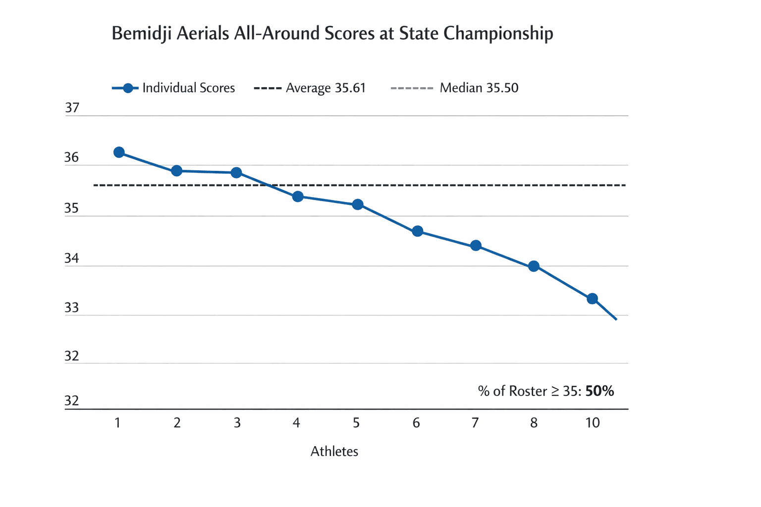 Bemidji Aerials Post Strong All-Around Scores at State Championship