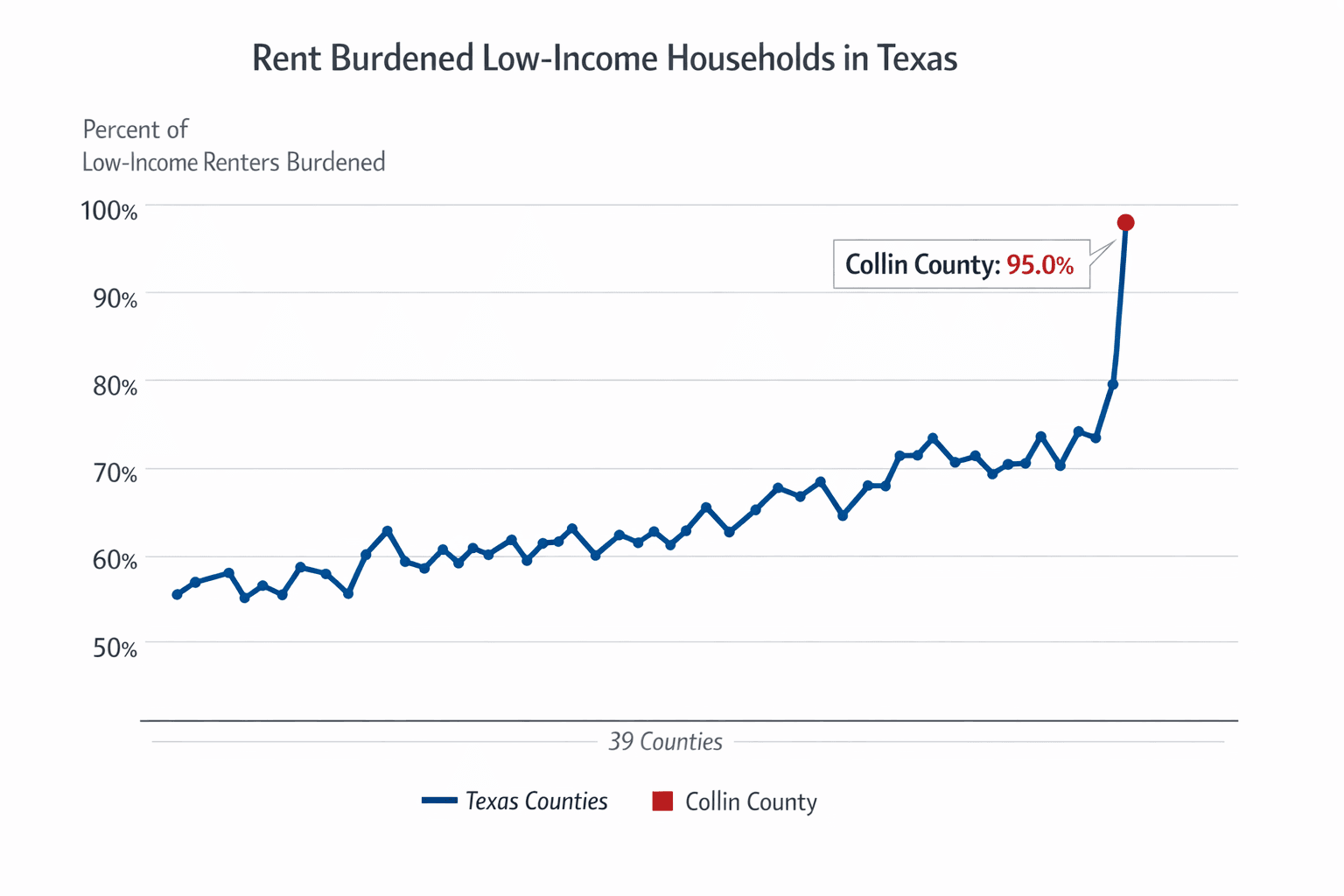 Collin County Tops Texas in Rent Burden for Low-Income Households