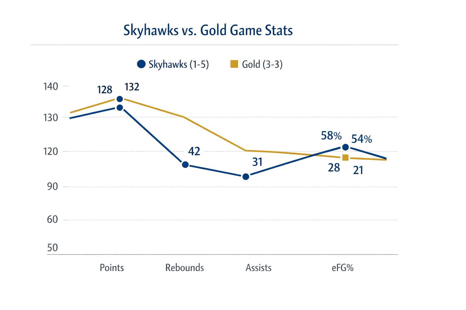 Data visualization chart