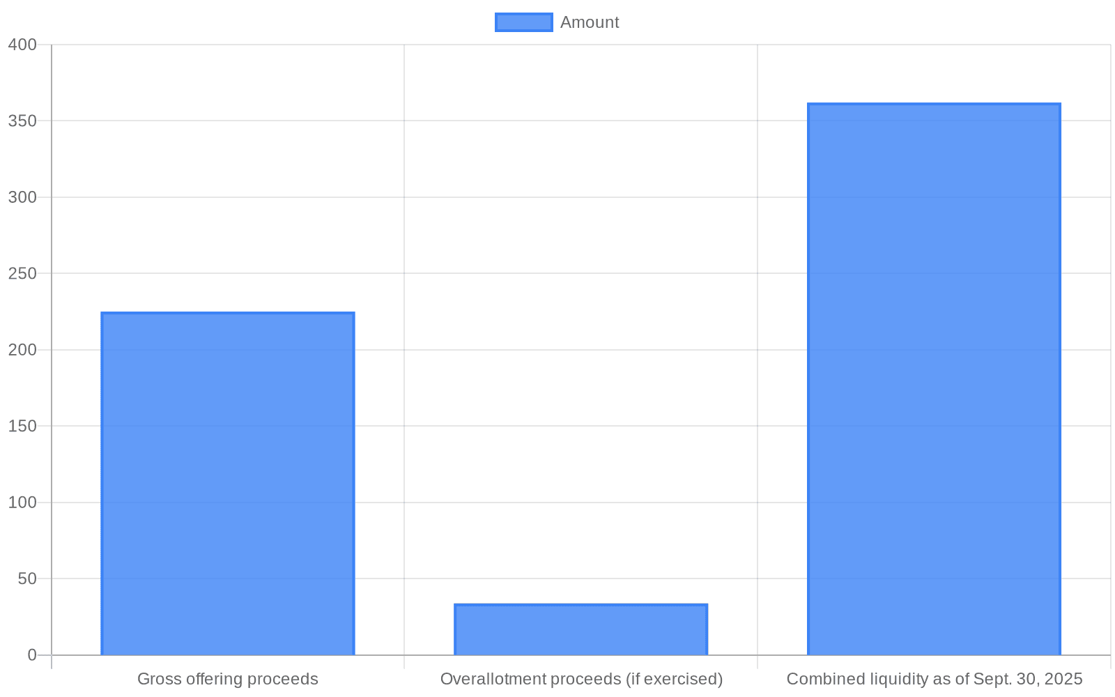 Data visualization chart