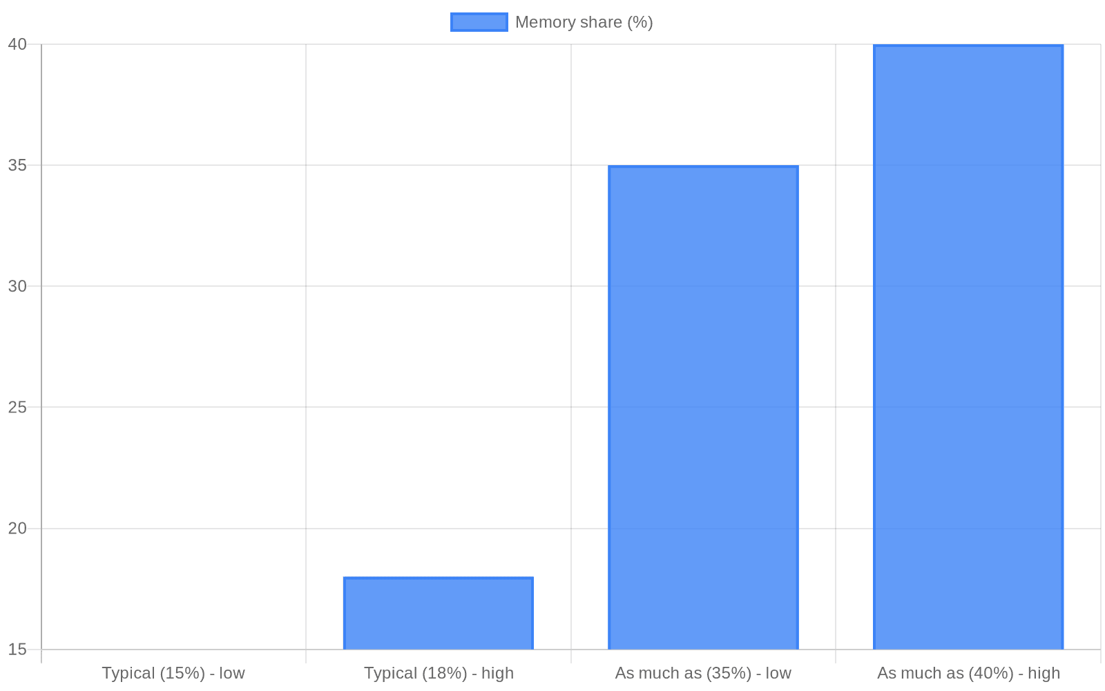 Data visualization chart