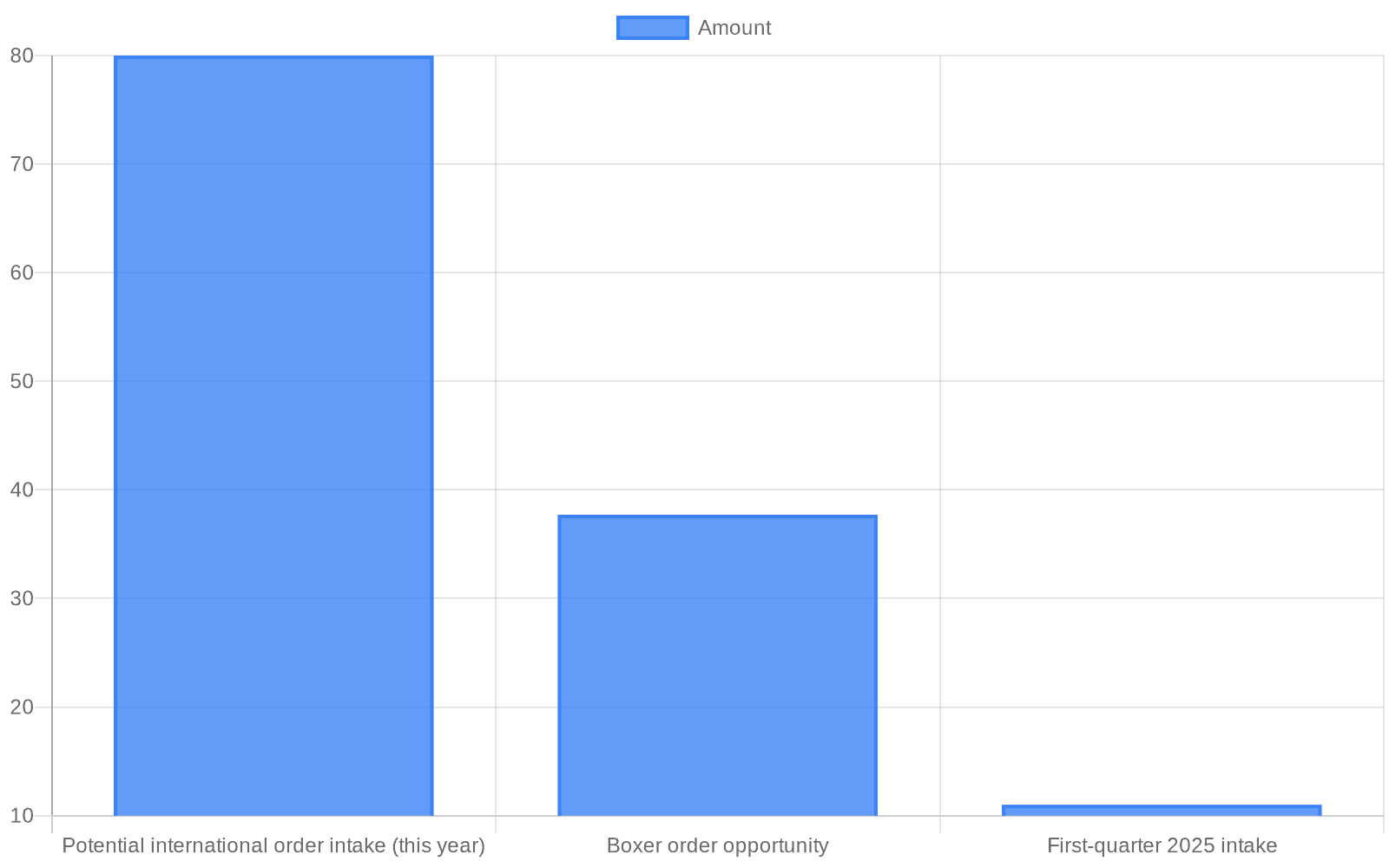 Data visualization chart