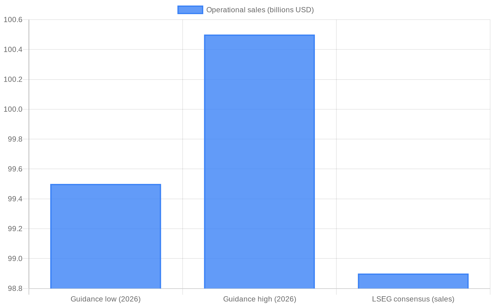 Data visualization chart