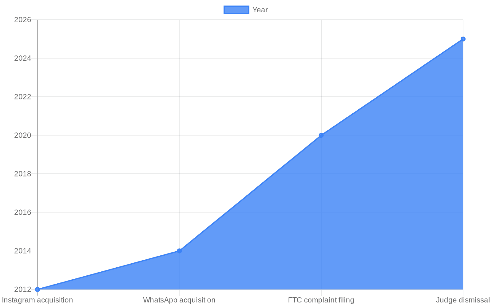 Data visualization chart