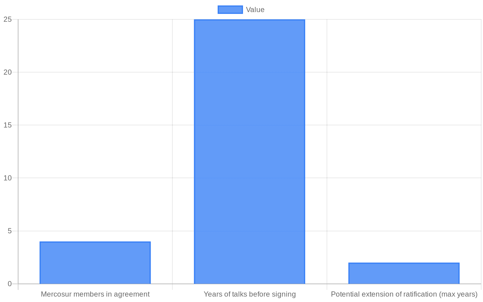 Data visualization chart