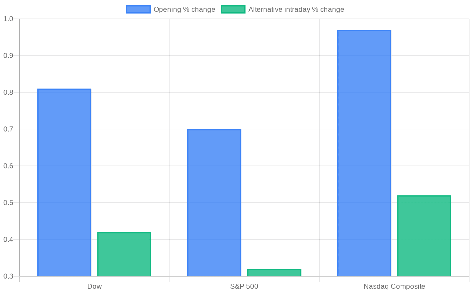 Data visualization chart