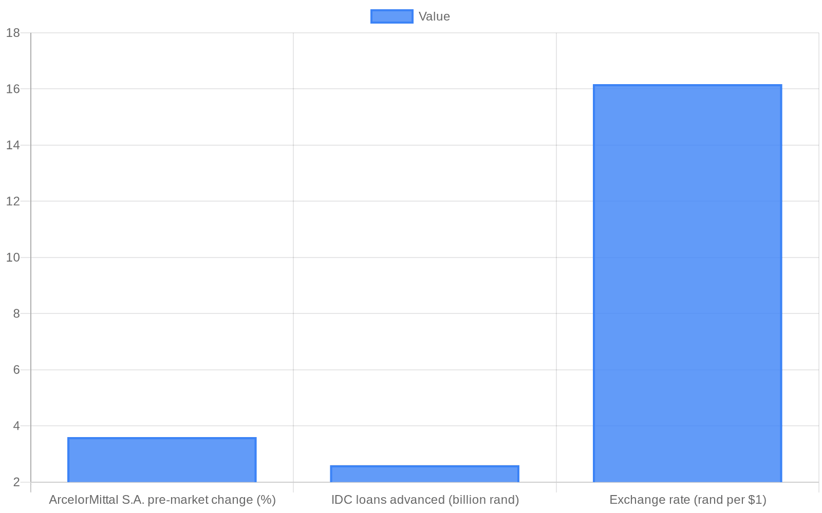 Data visualization chart
