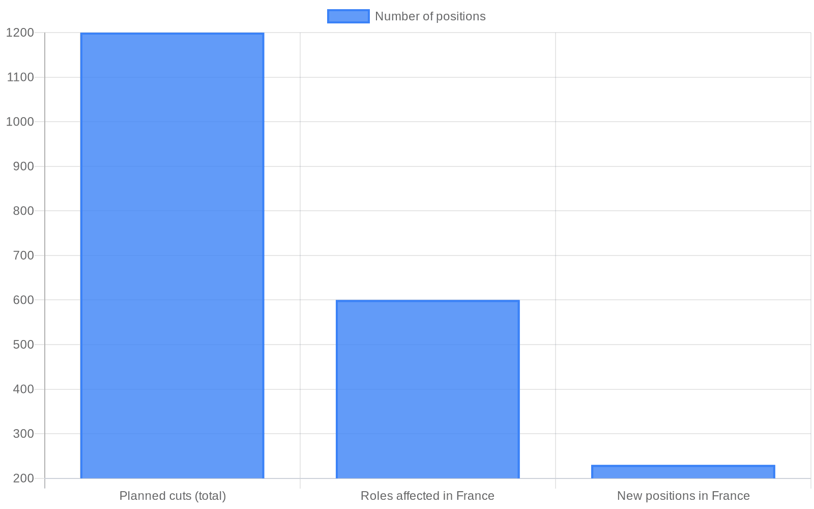 Data visualization chart