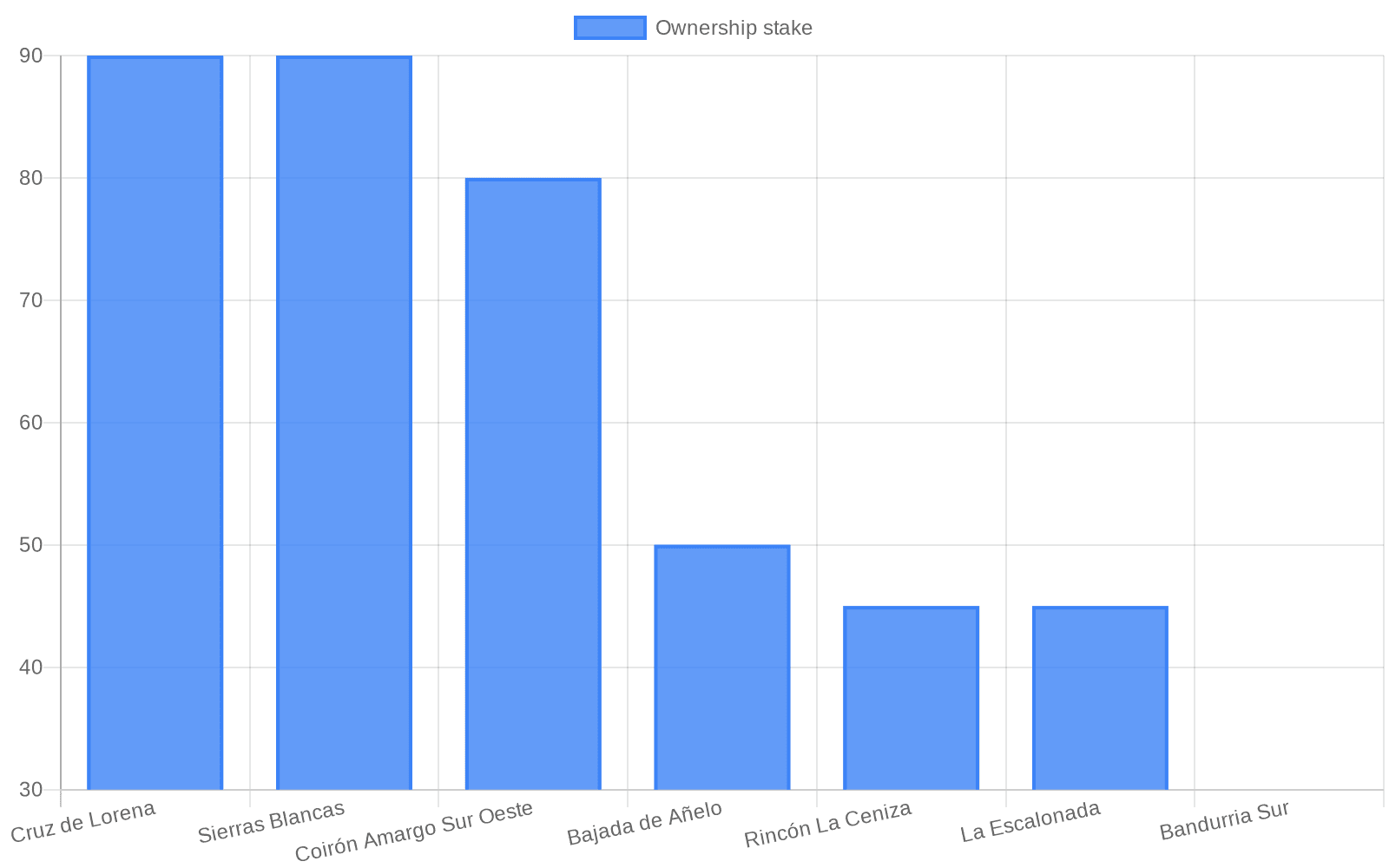 Data visualization chart