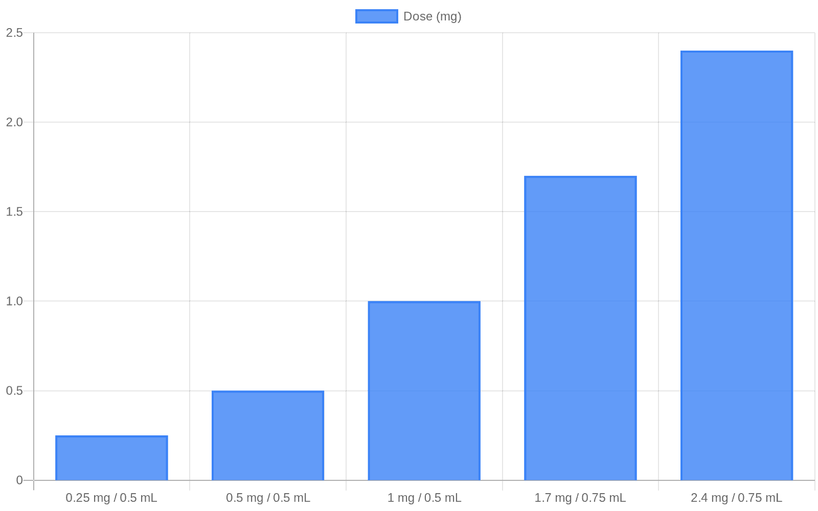 Data visualization chart