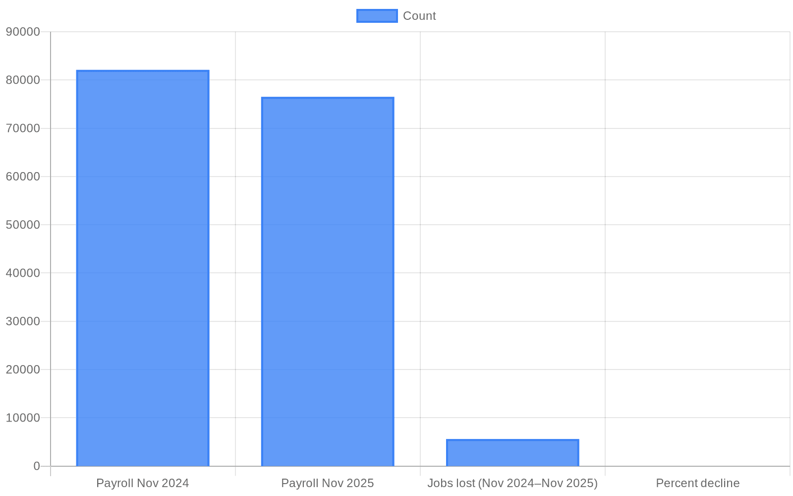 Long Island Construction Employment Falls 7 Percent, 5,600 Jobs Lost