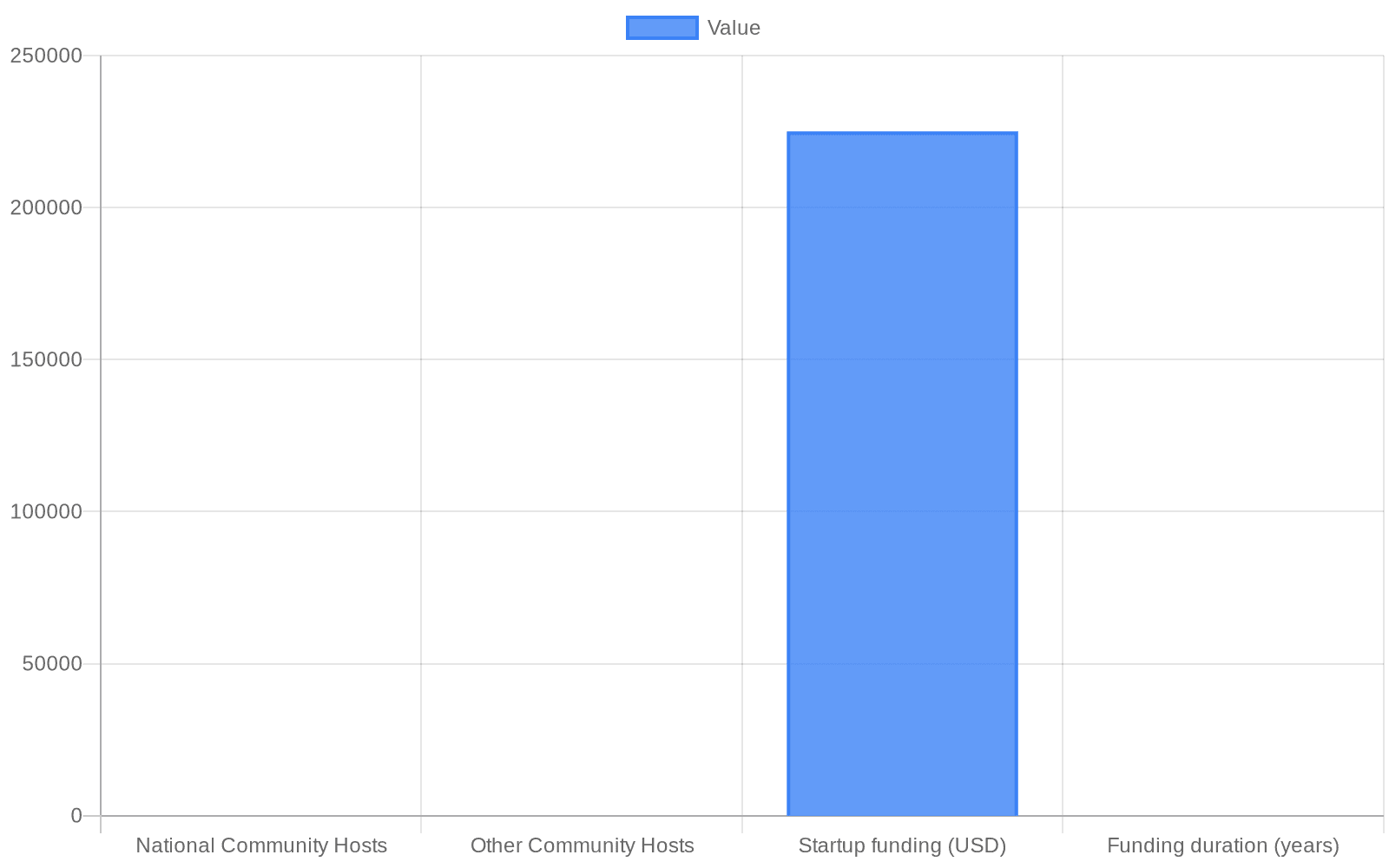 Innovia Foundation Selected as Weaver Awards Host, Secures $225,000 for Kootenai County