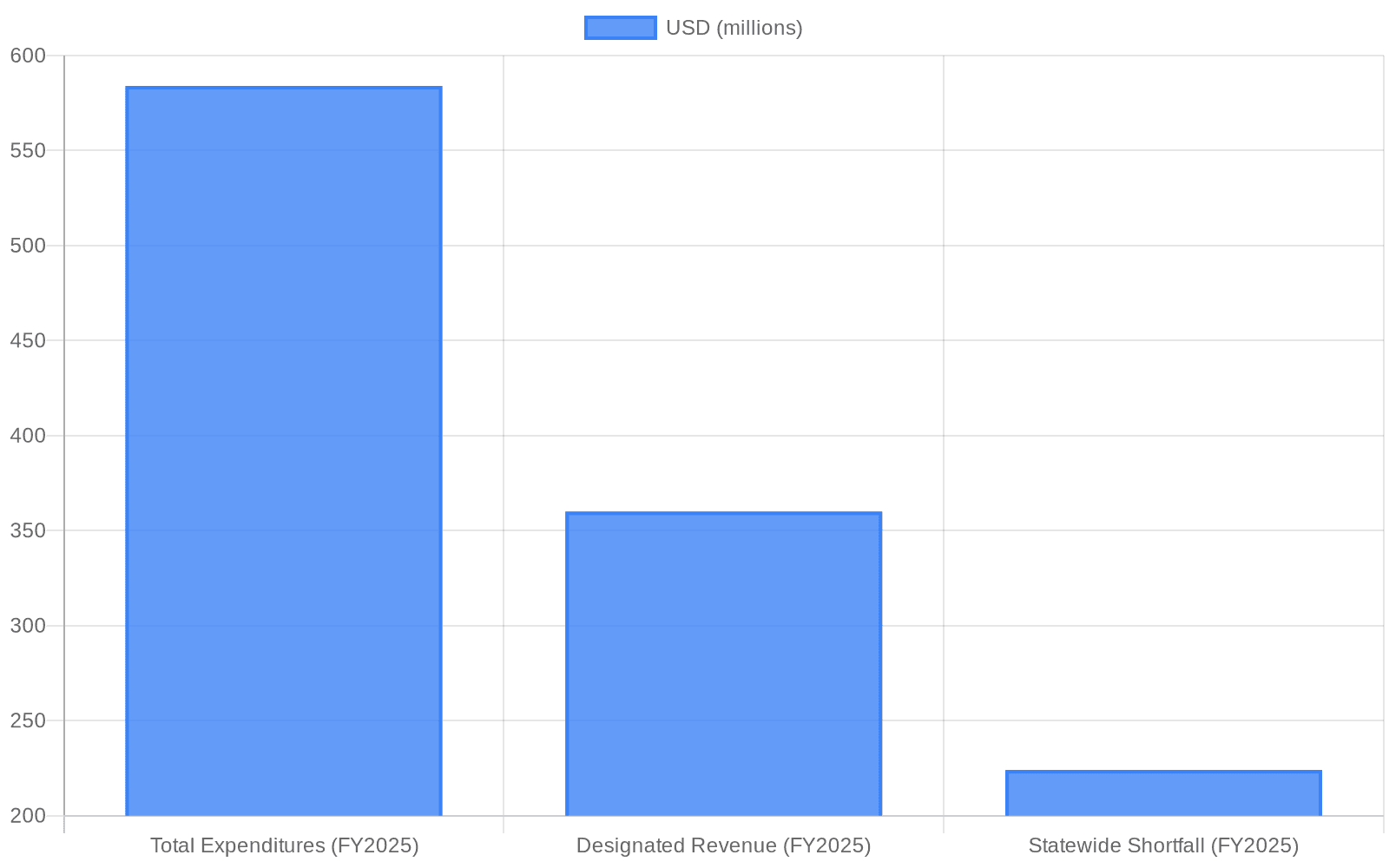 Data visualization chart