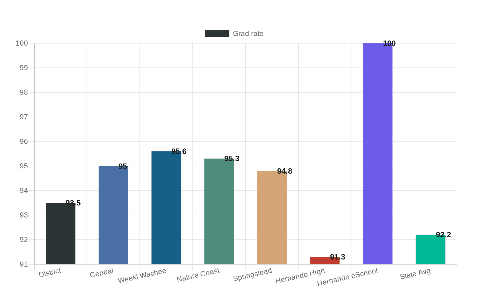 Hernando County Graduation Rate Hits 93.5%, All High Schools Improve