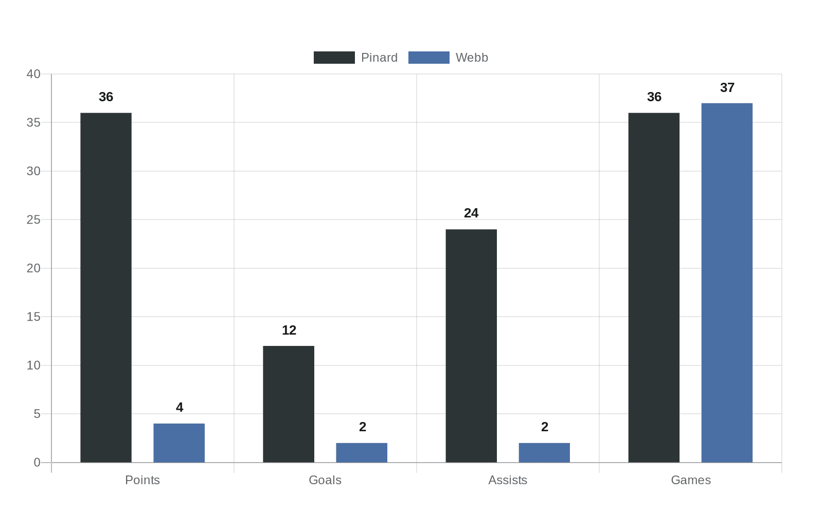 Hershey Recalls Simon Pinard, Adds Reilly Webb on PTO Ahead of Slate