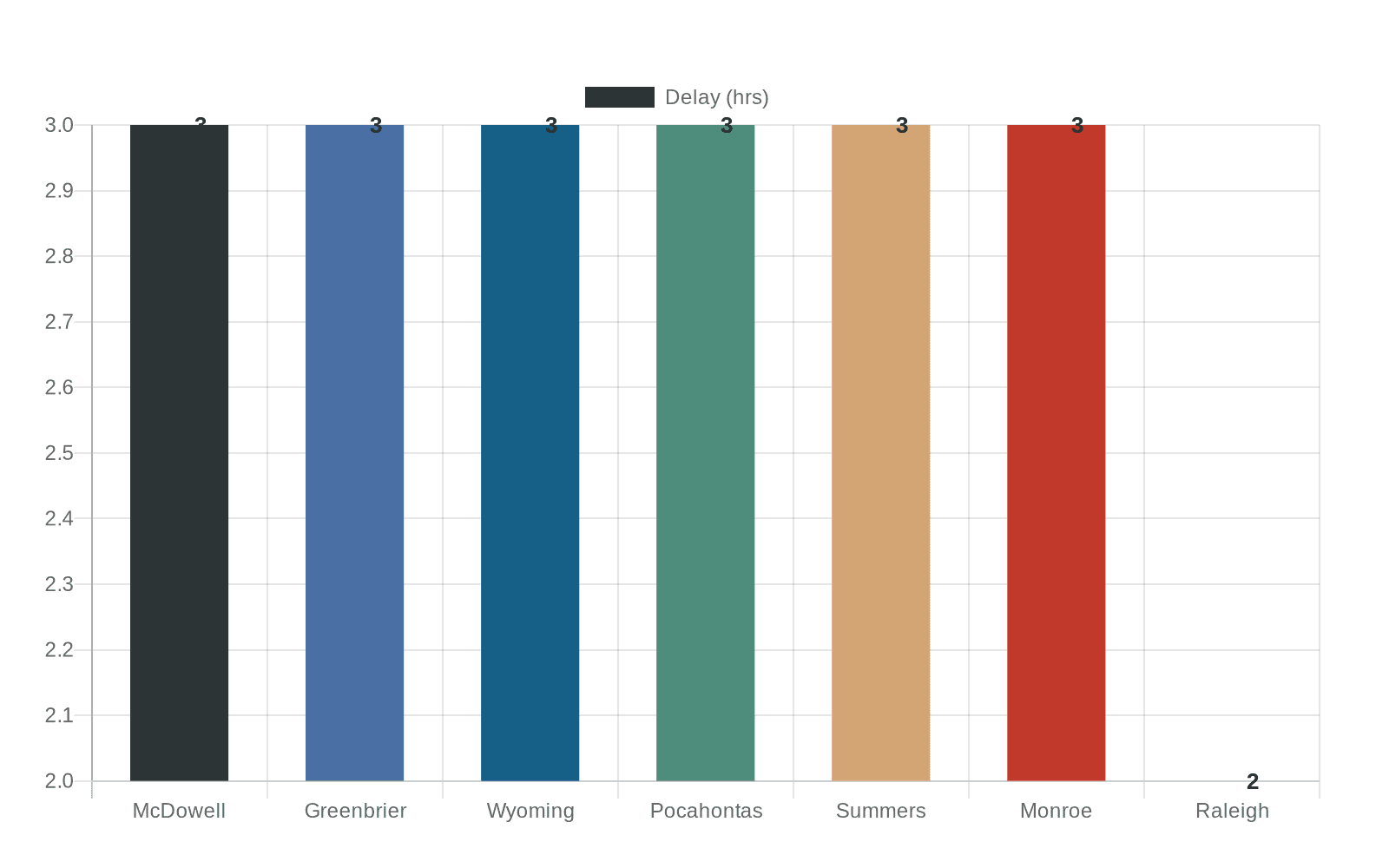 Data visualization chart