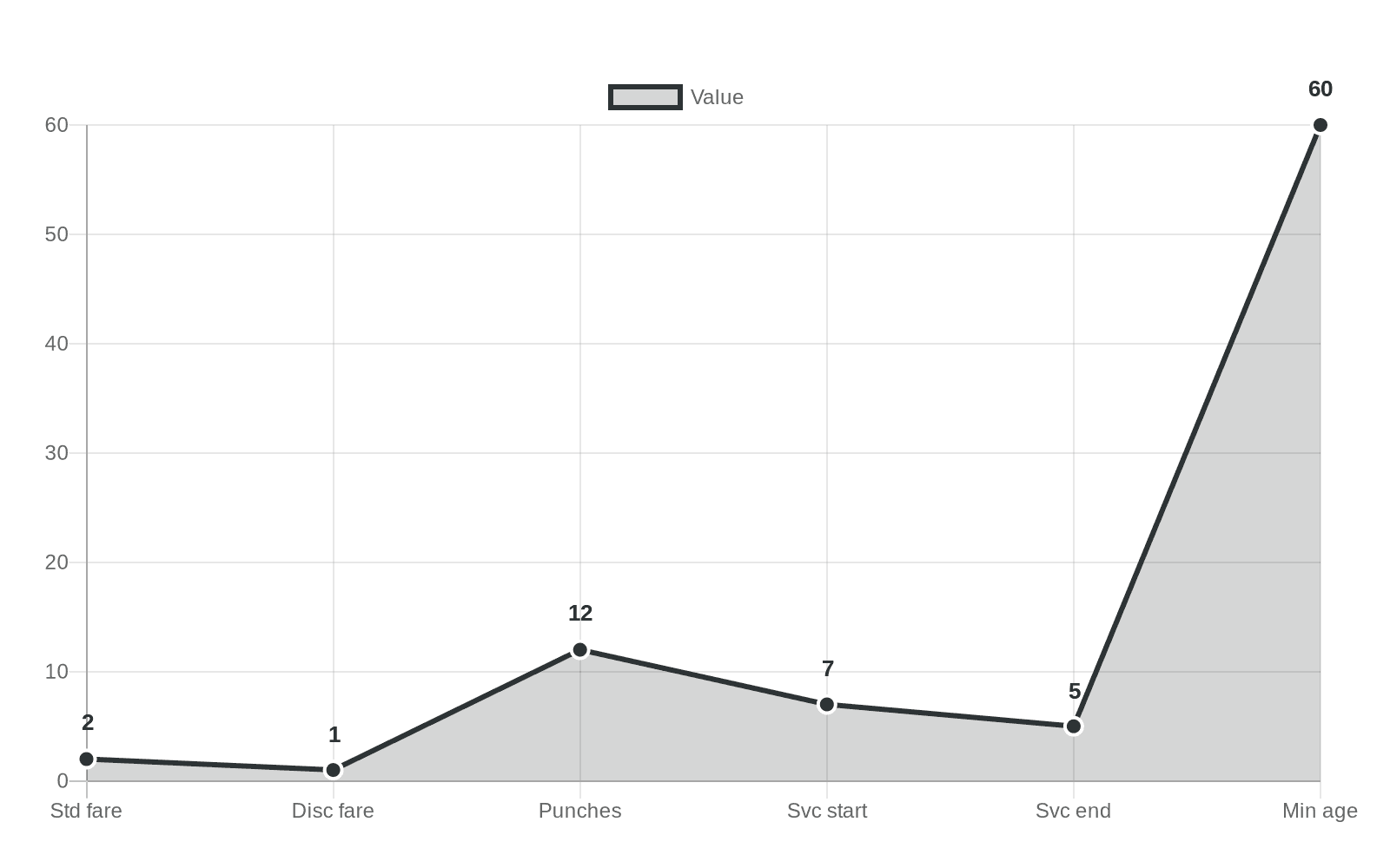 Data visualization chart