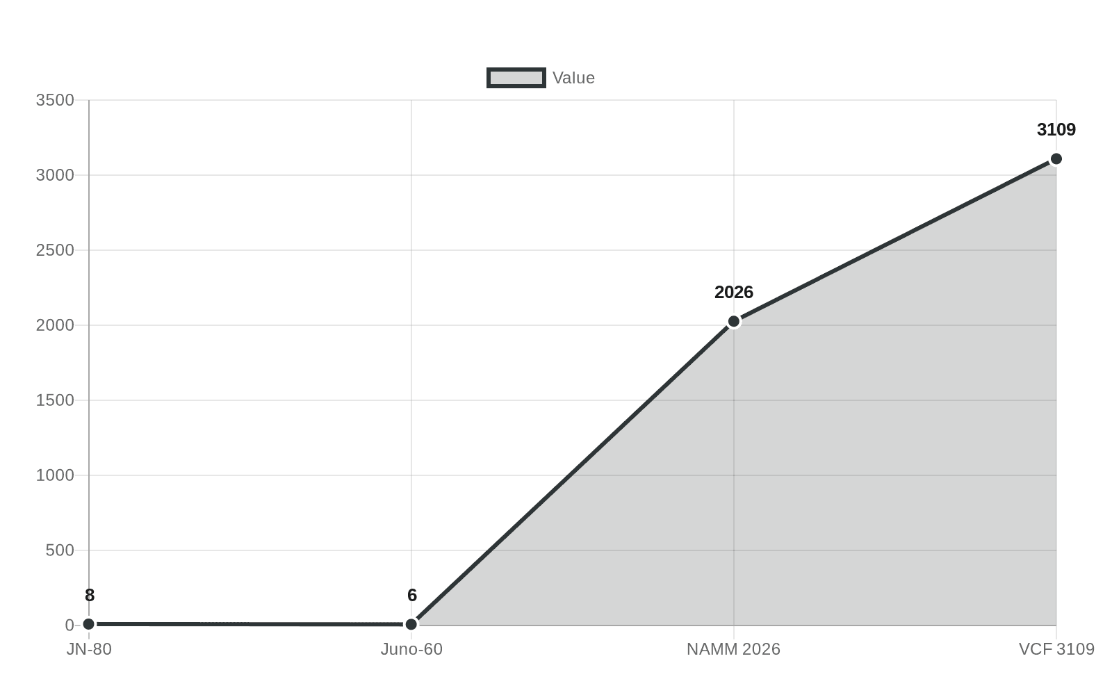 Data visualization chart