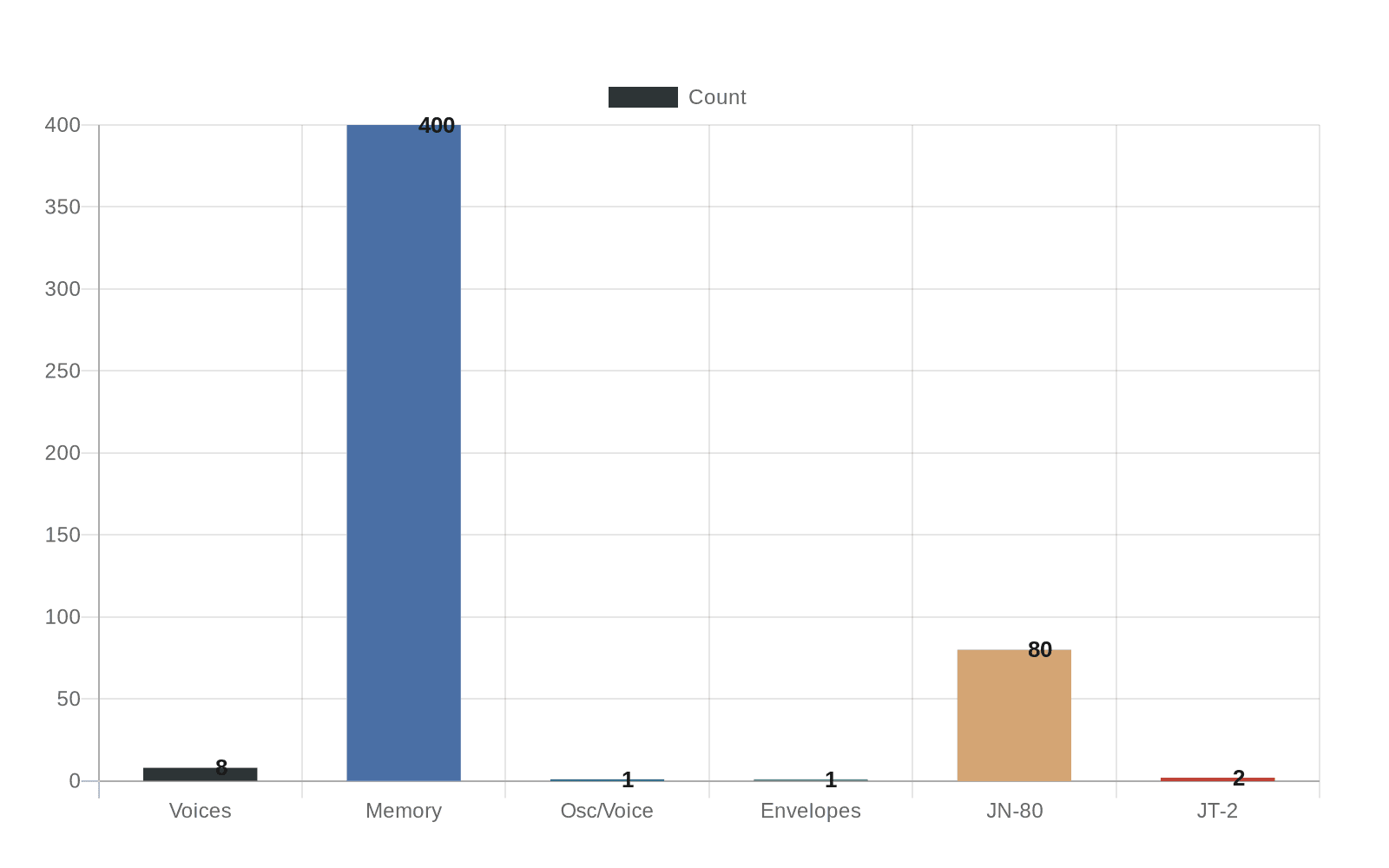 Data visualization chart