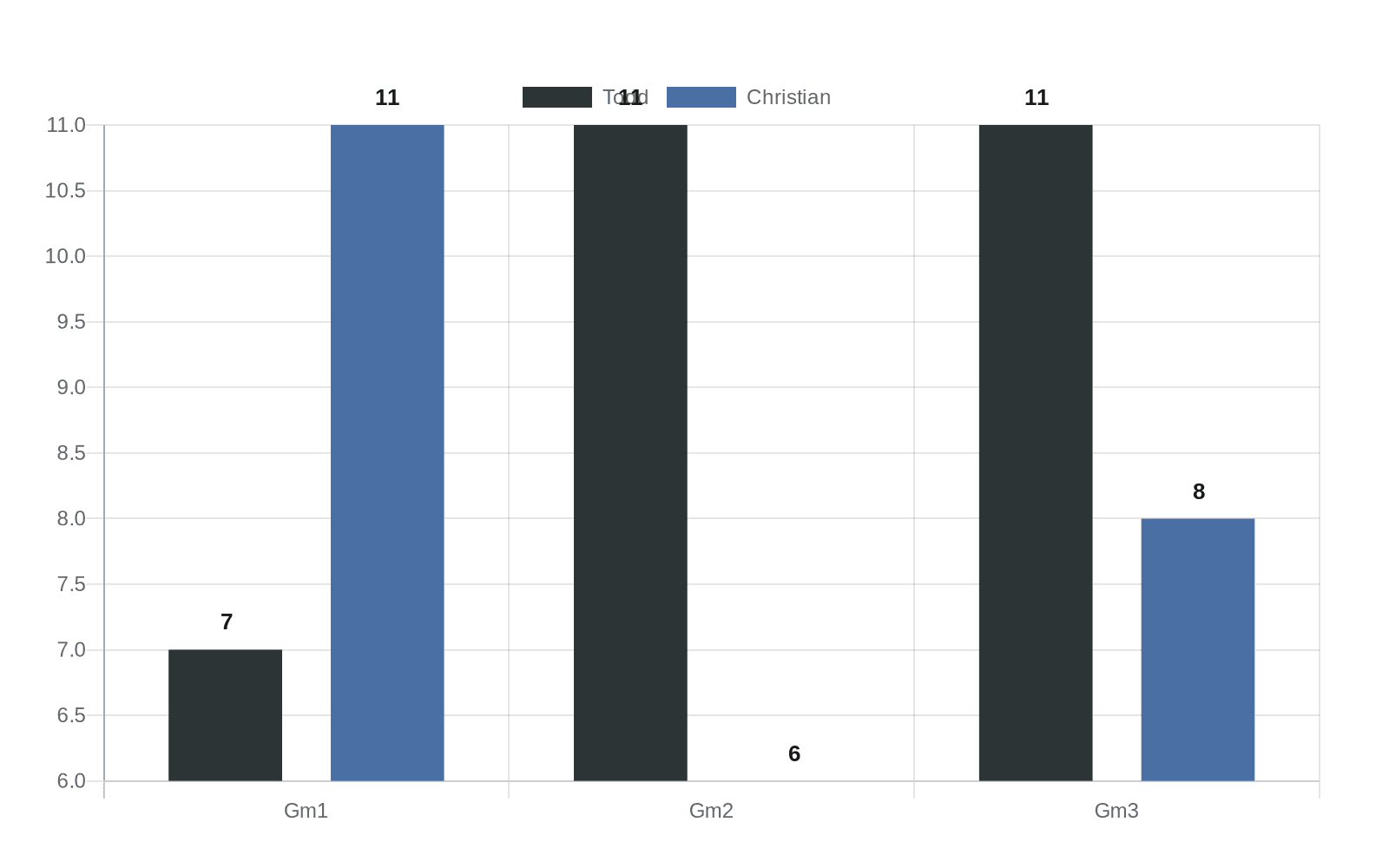 Data visualization chart