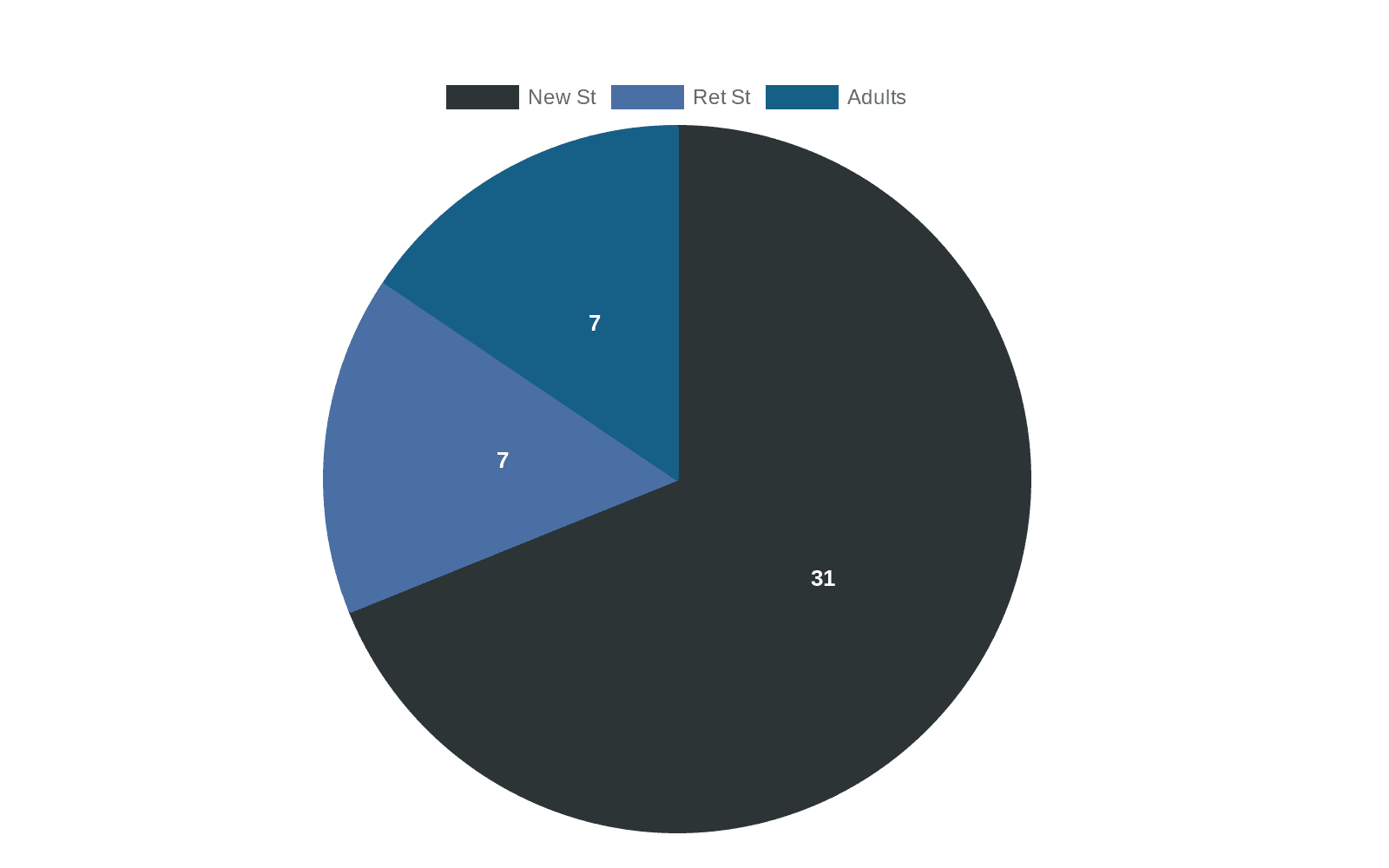 Data visualization chart
