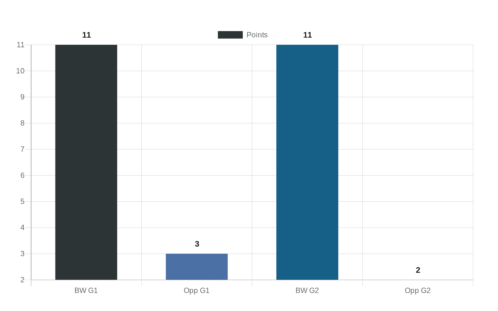 Data visualization chart