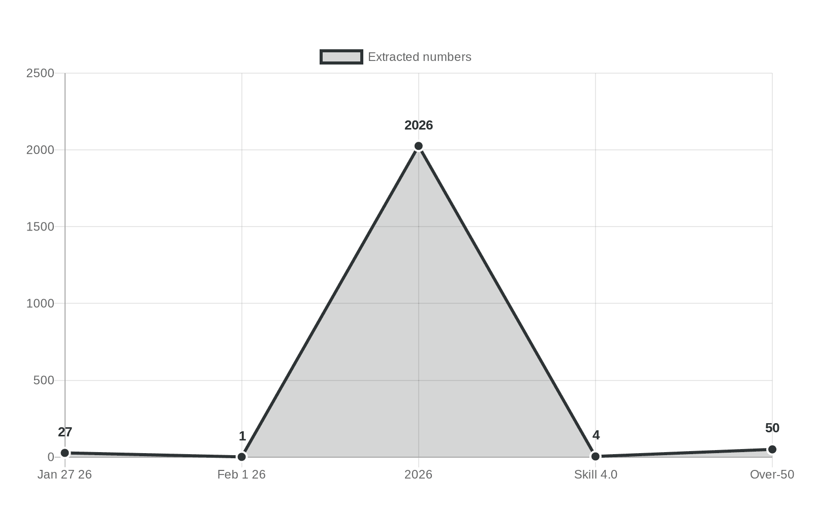 Data visualization chart