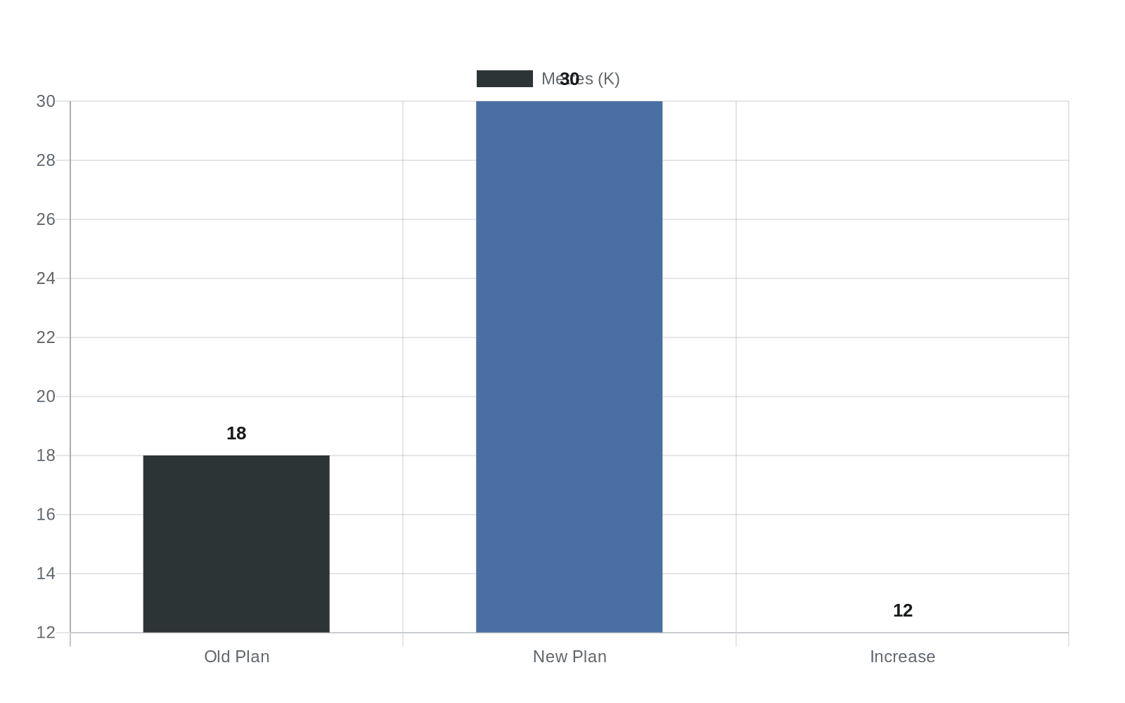 Data visualization chart