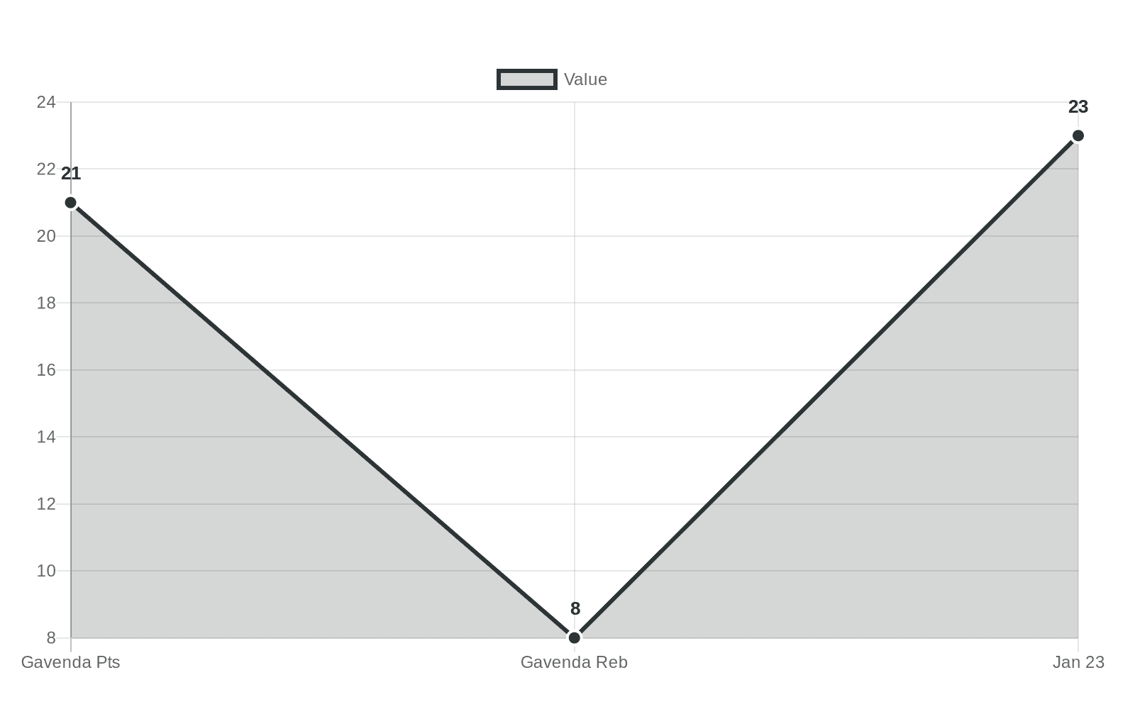 Data visualization chart
