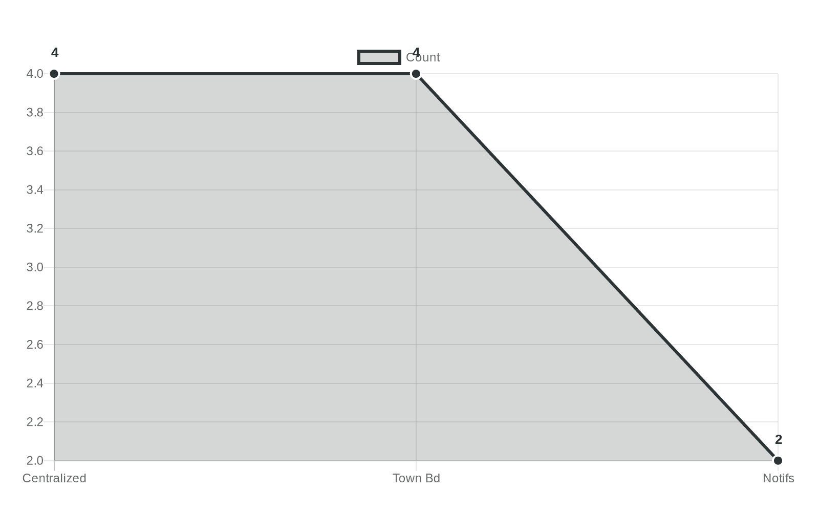 Data visualization chart