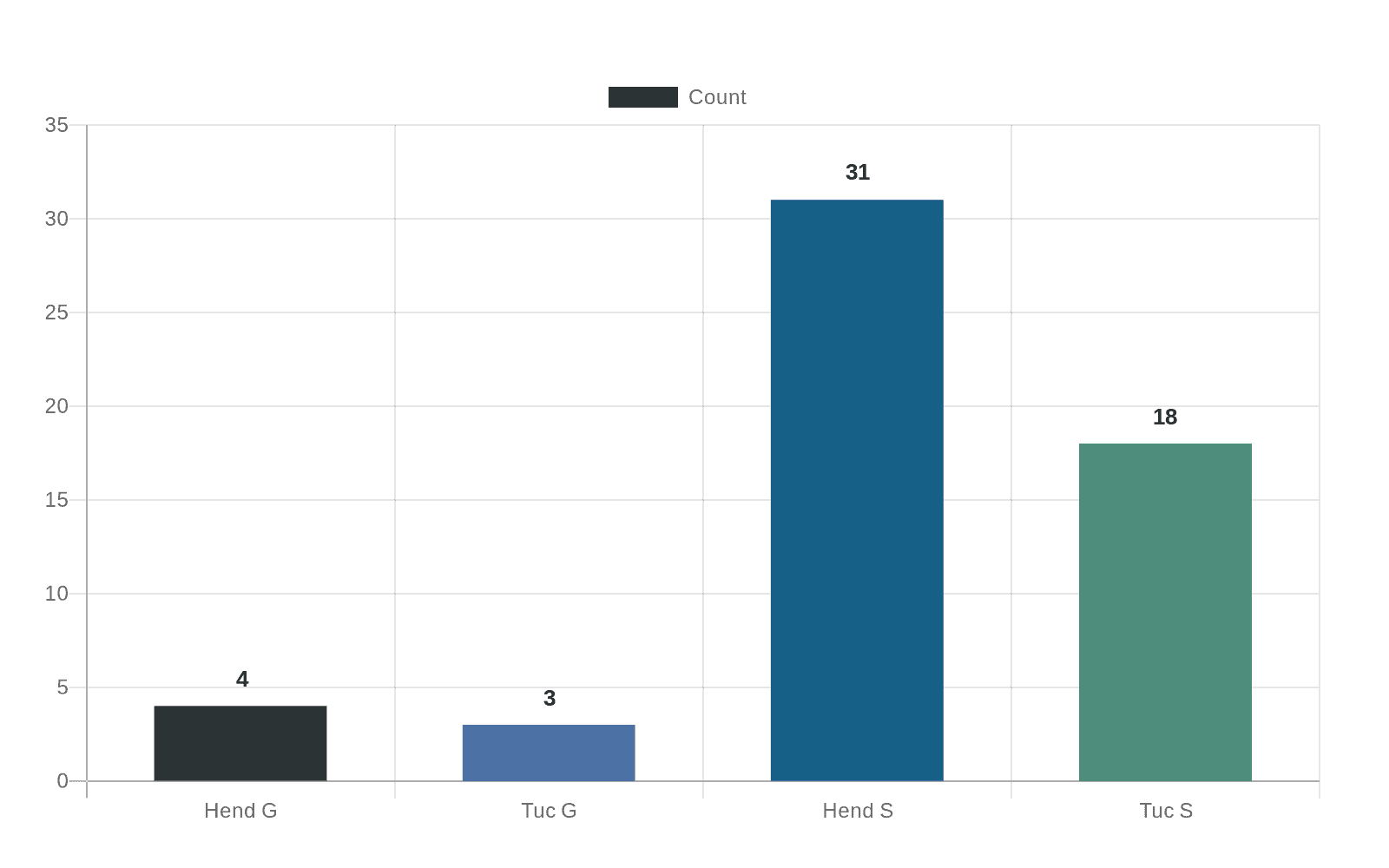 Data visualization chart