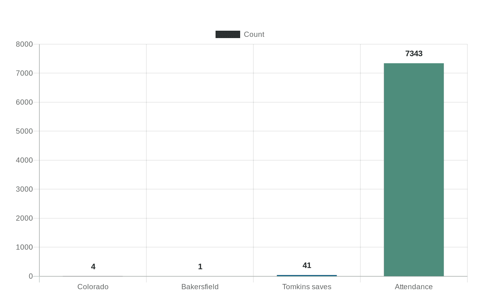 Data visualization chart