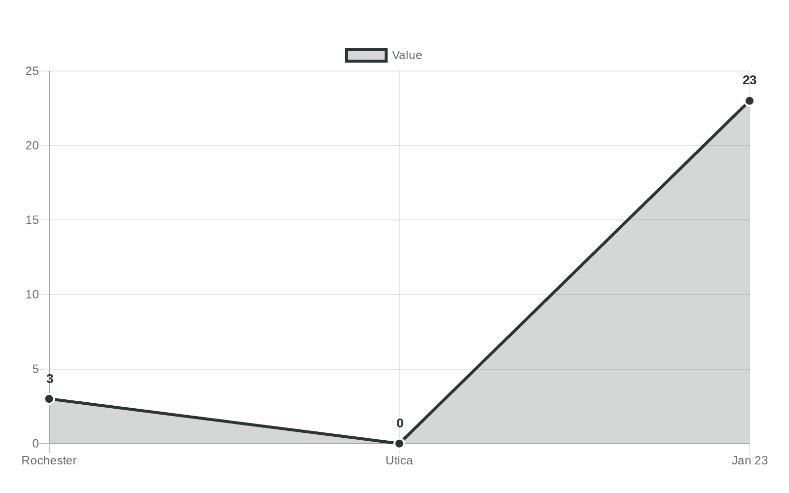 Data visualization chart