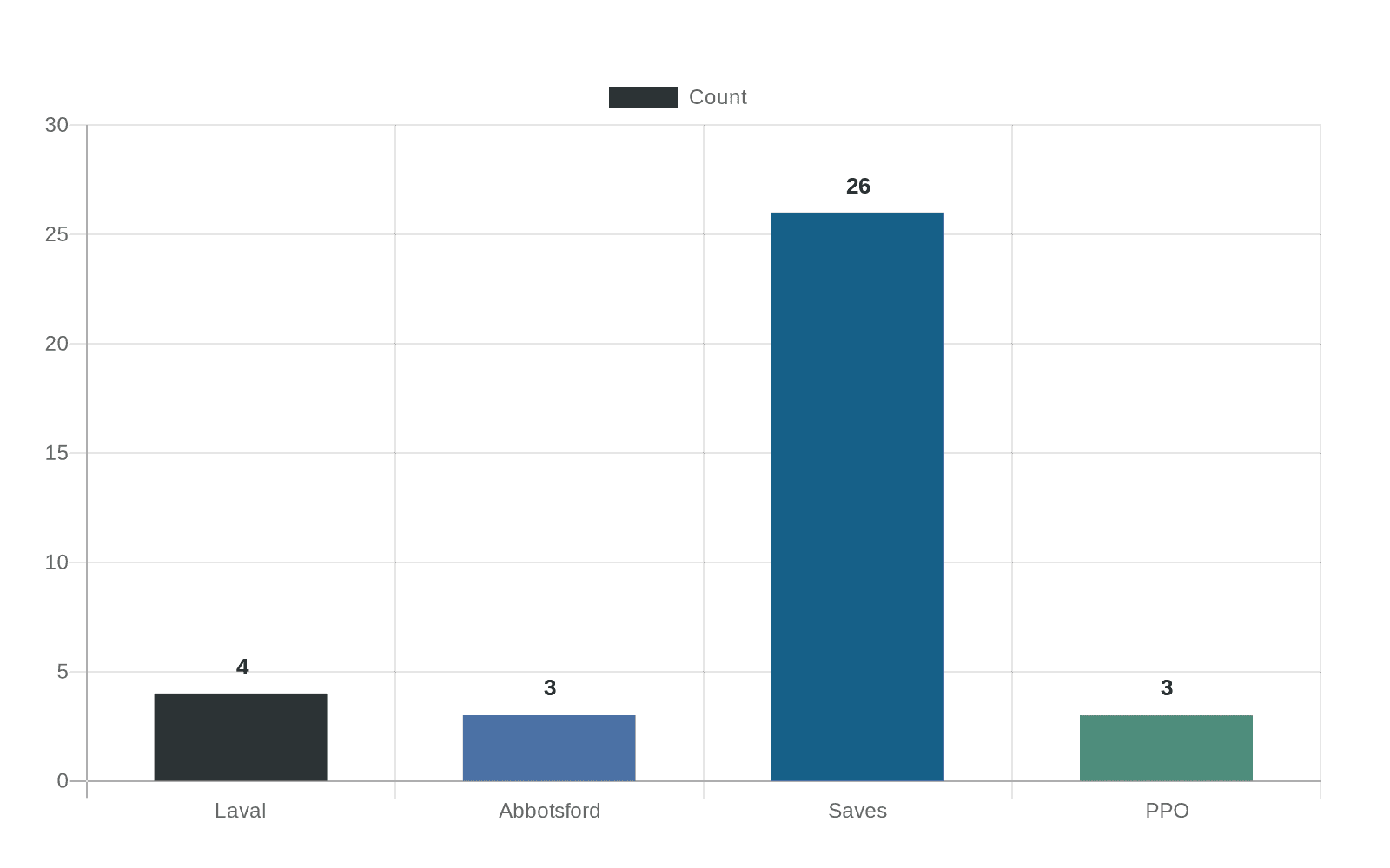 Data visualization chart