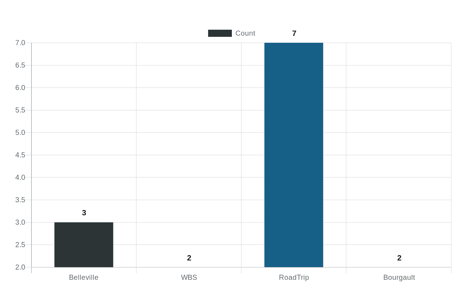 Data visualization chart