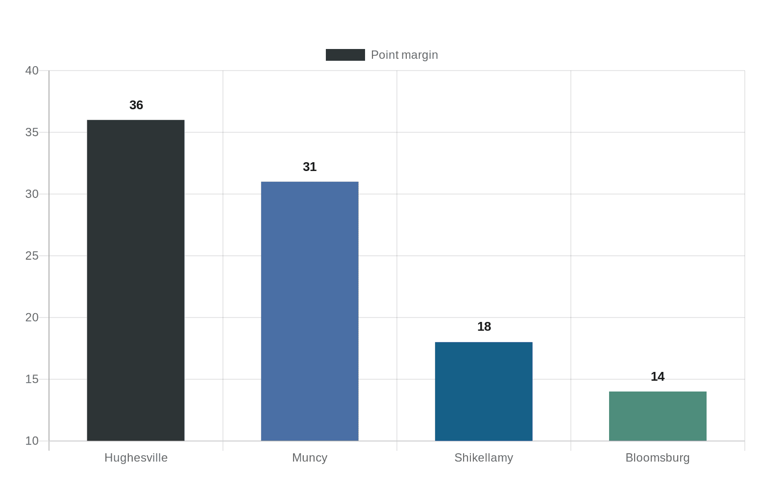 Data visualization chart