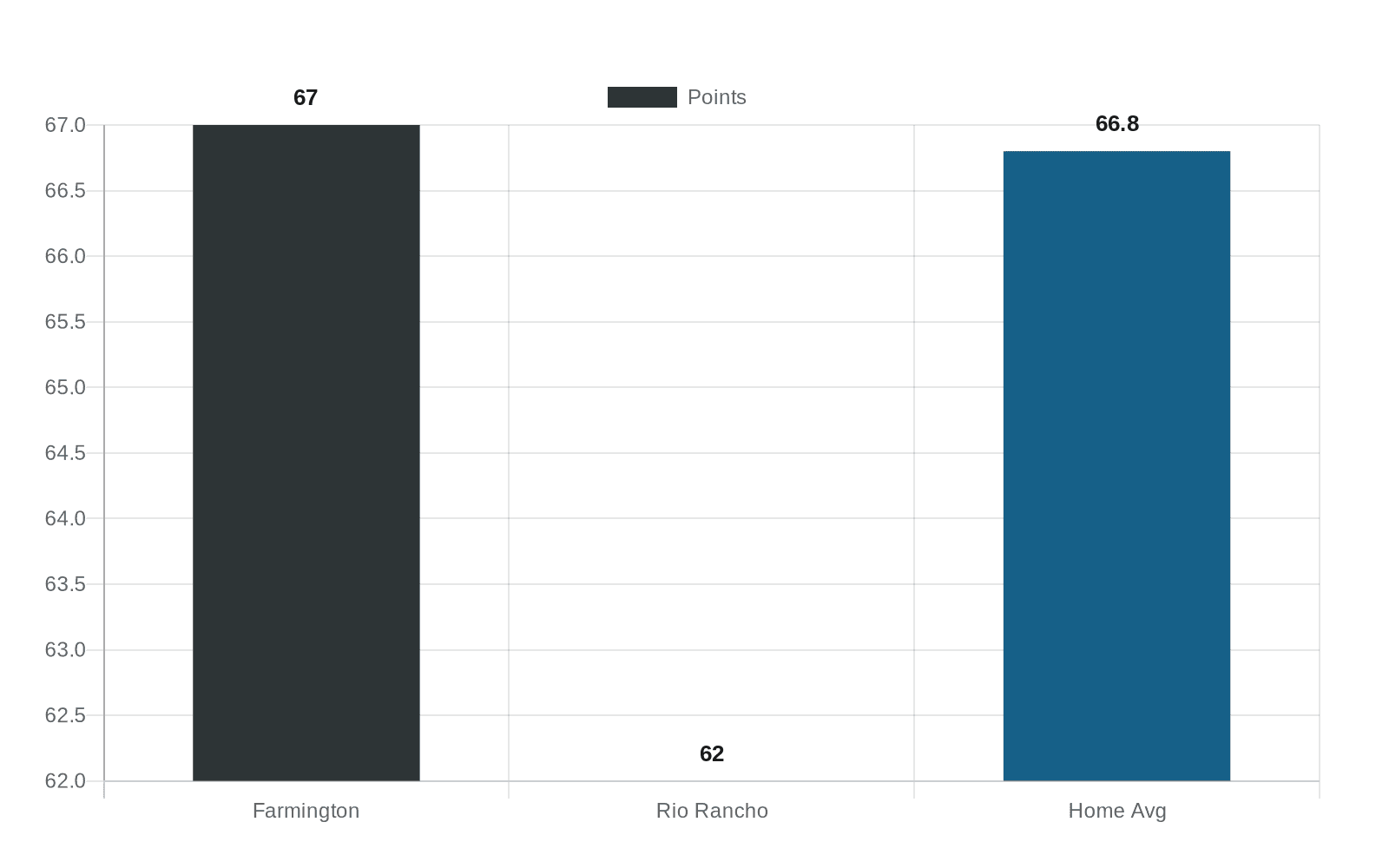 Farmington Tops Rio Rancho 67-62, Ends Rams' Three-Game Win Streak