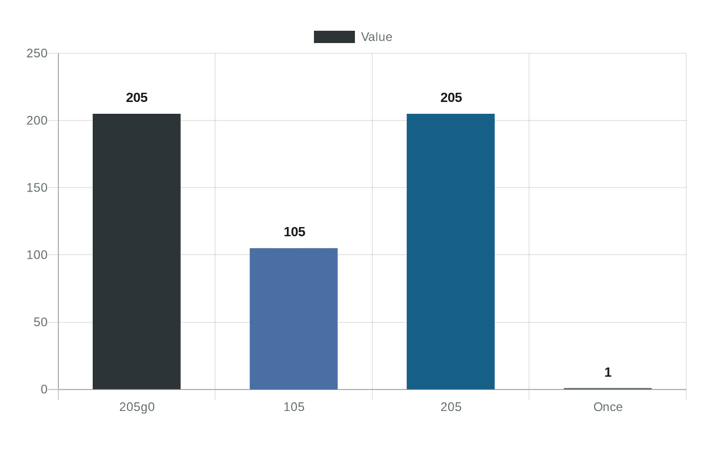 Data visualization chart