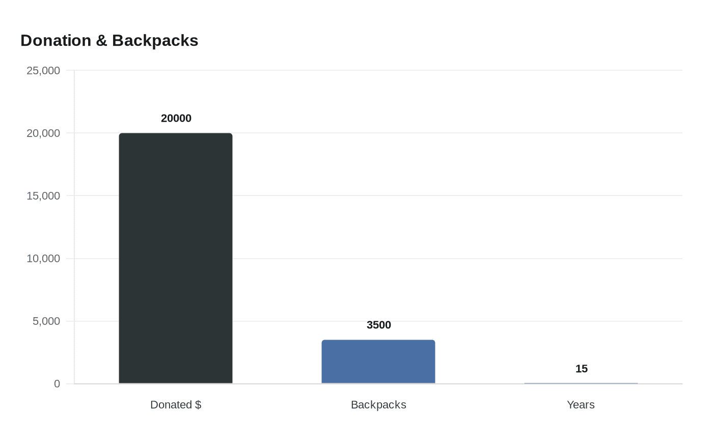 Data visualization chart