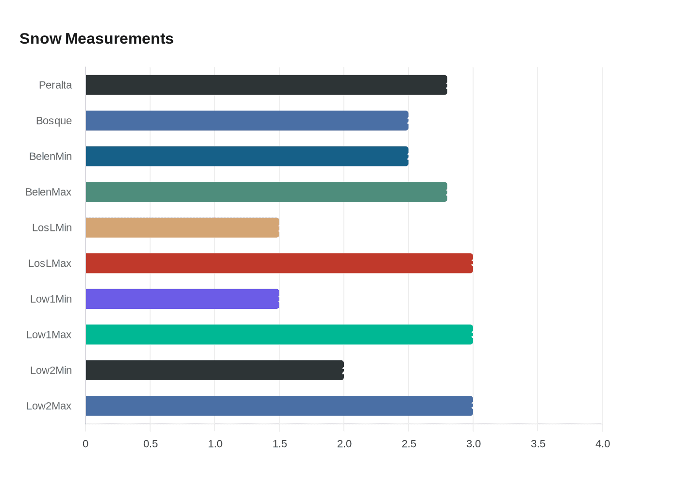 Data visualization chart