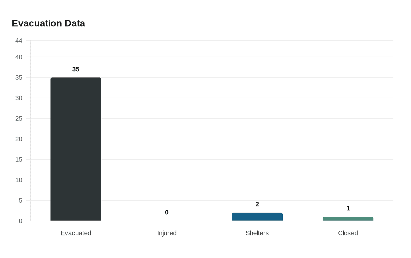 Data visualization chart