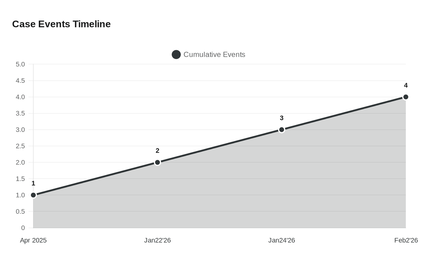 Data visualization chart
