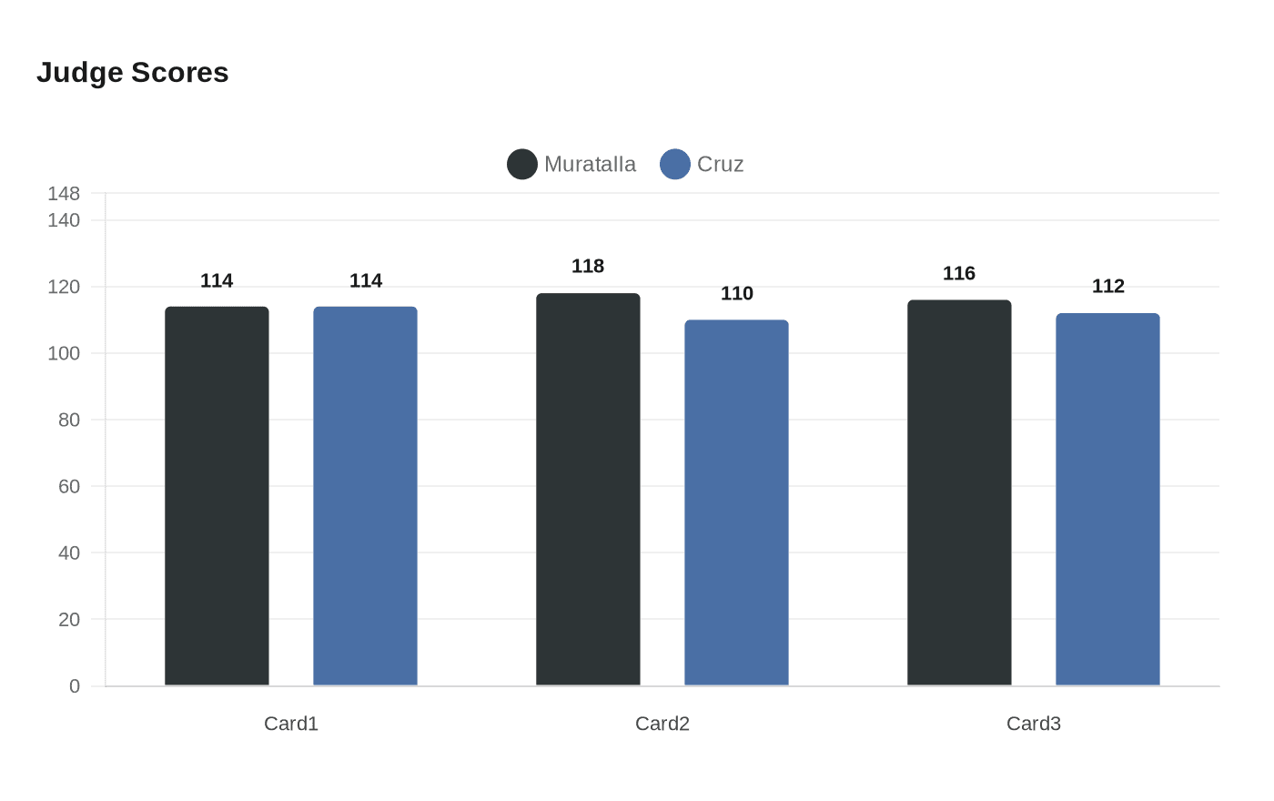 Data visualization chart
