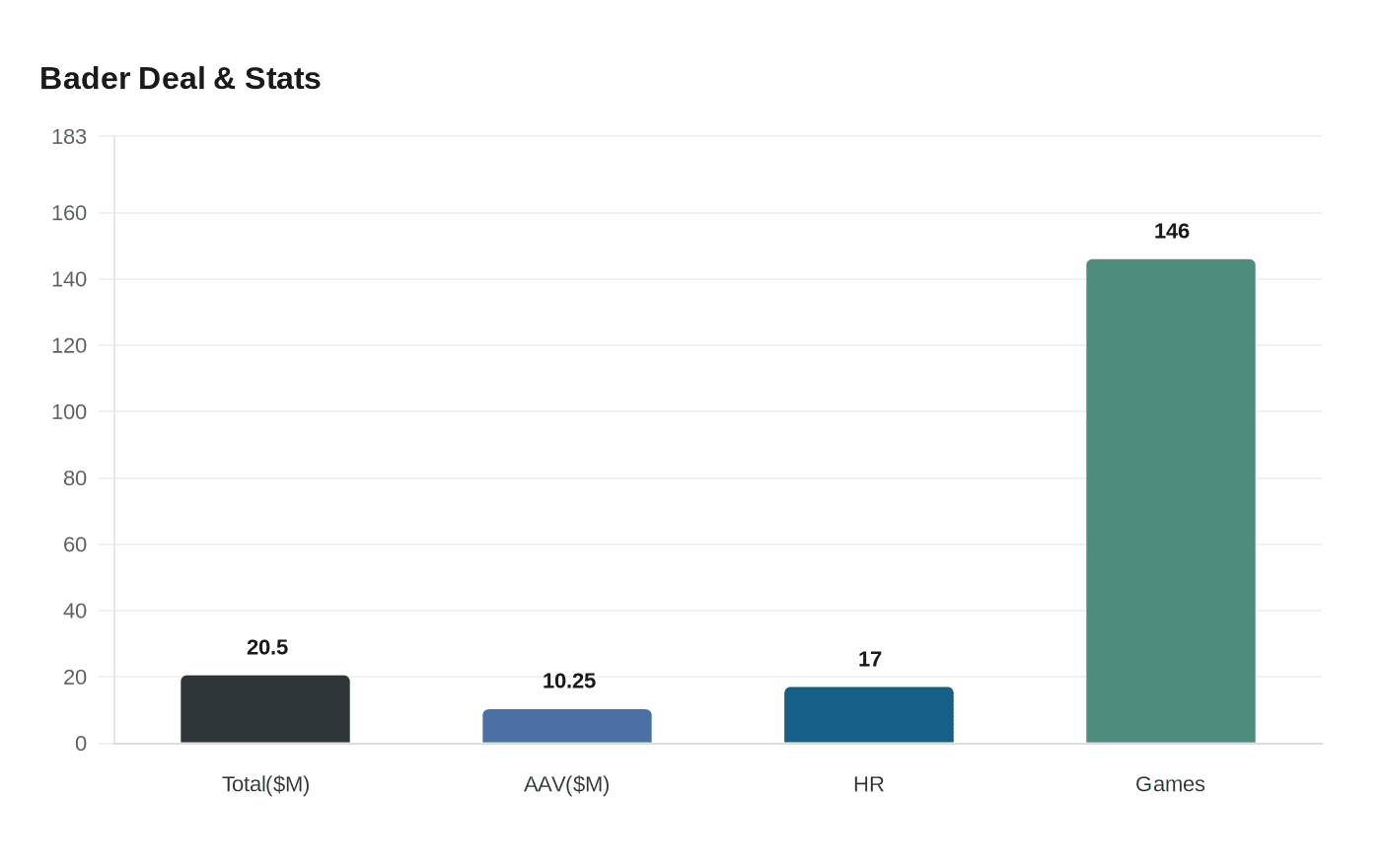 Data visualization chart