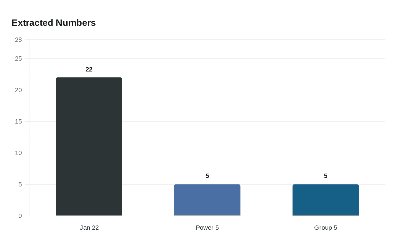 Data visualization chart