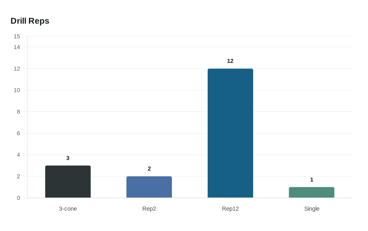 Data visualization chart