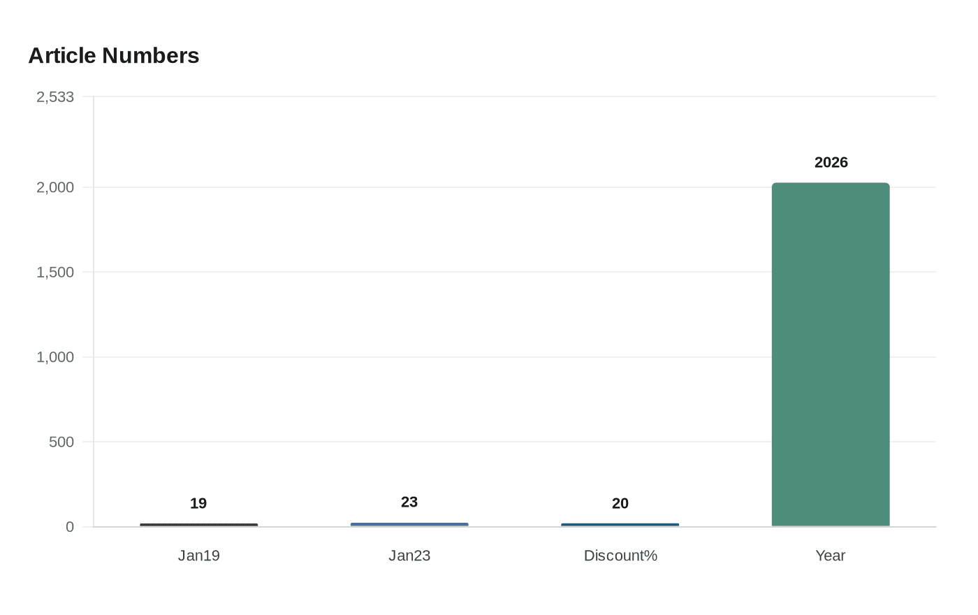 Data visualization chart