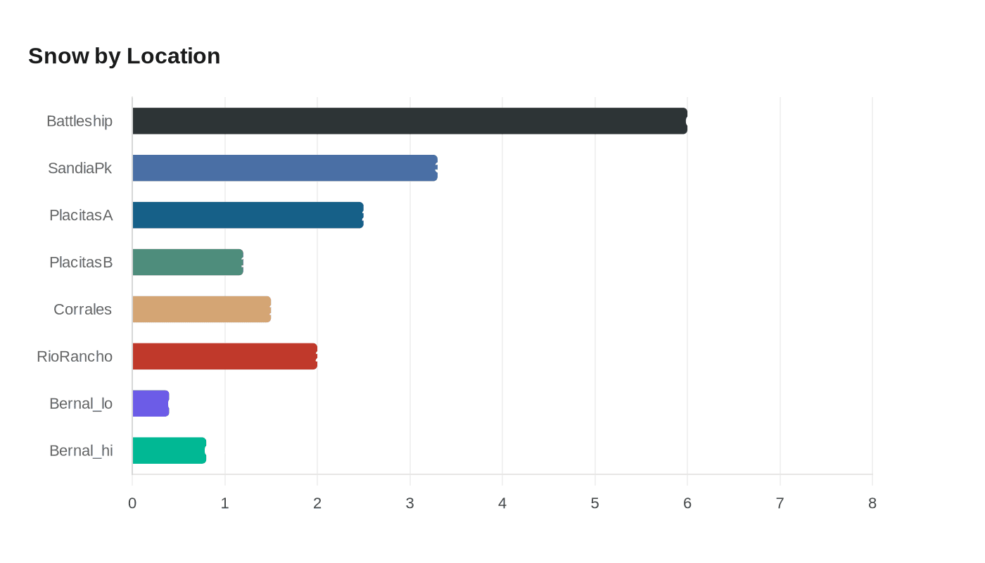 Data visualization chart